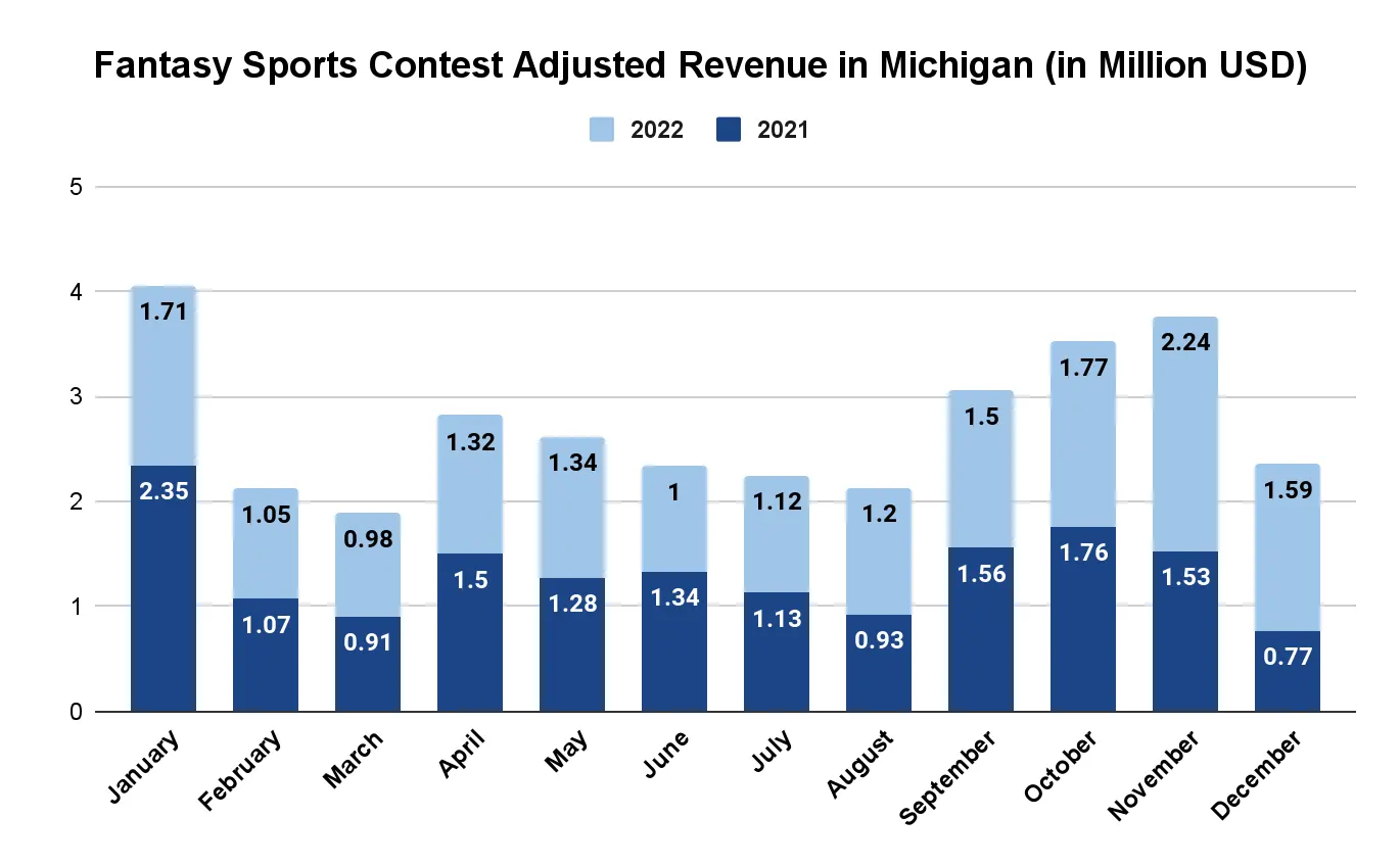 Michigan Online Casino Revenue Chart 4