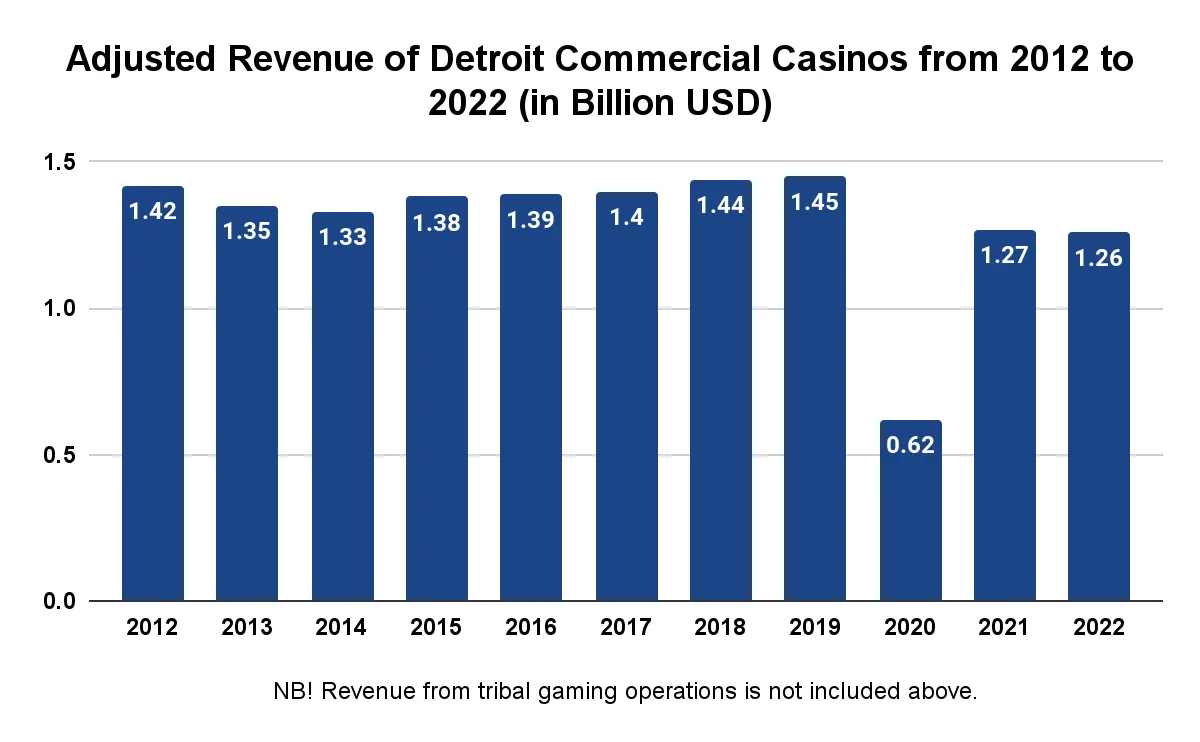 Michigan Online Casino Revenue Chart 5