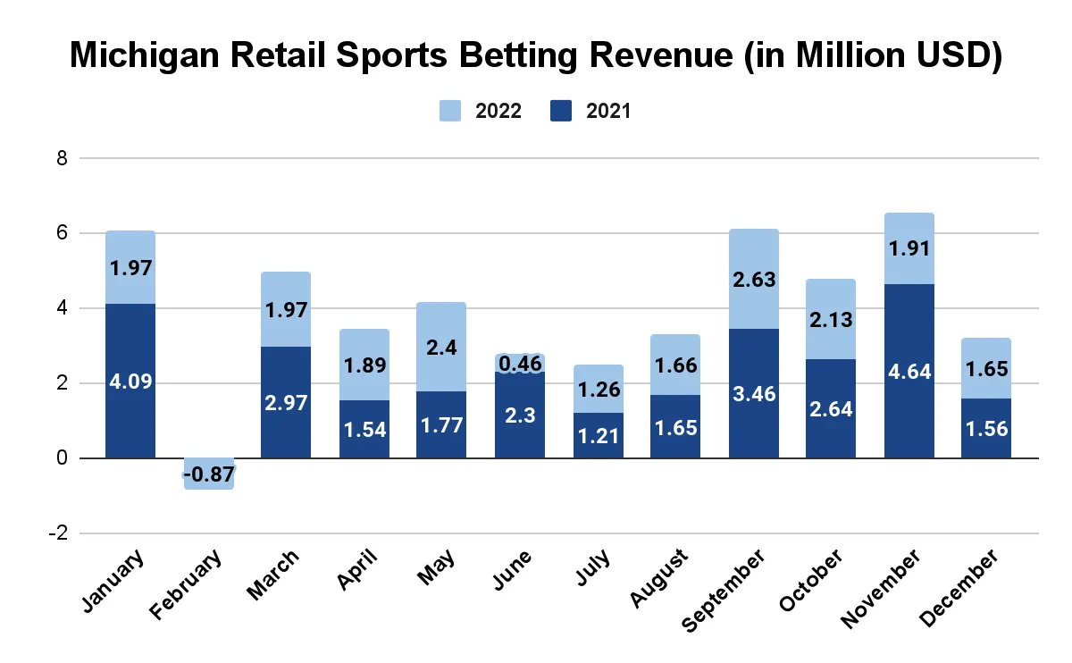 Michigan Online Casino Revenue Chart 6