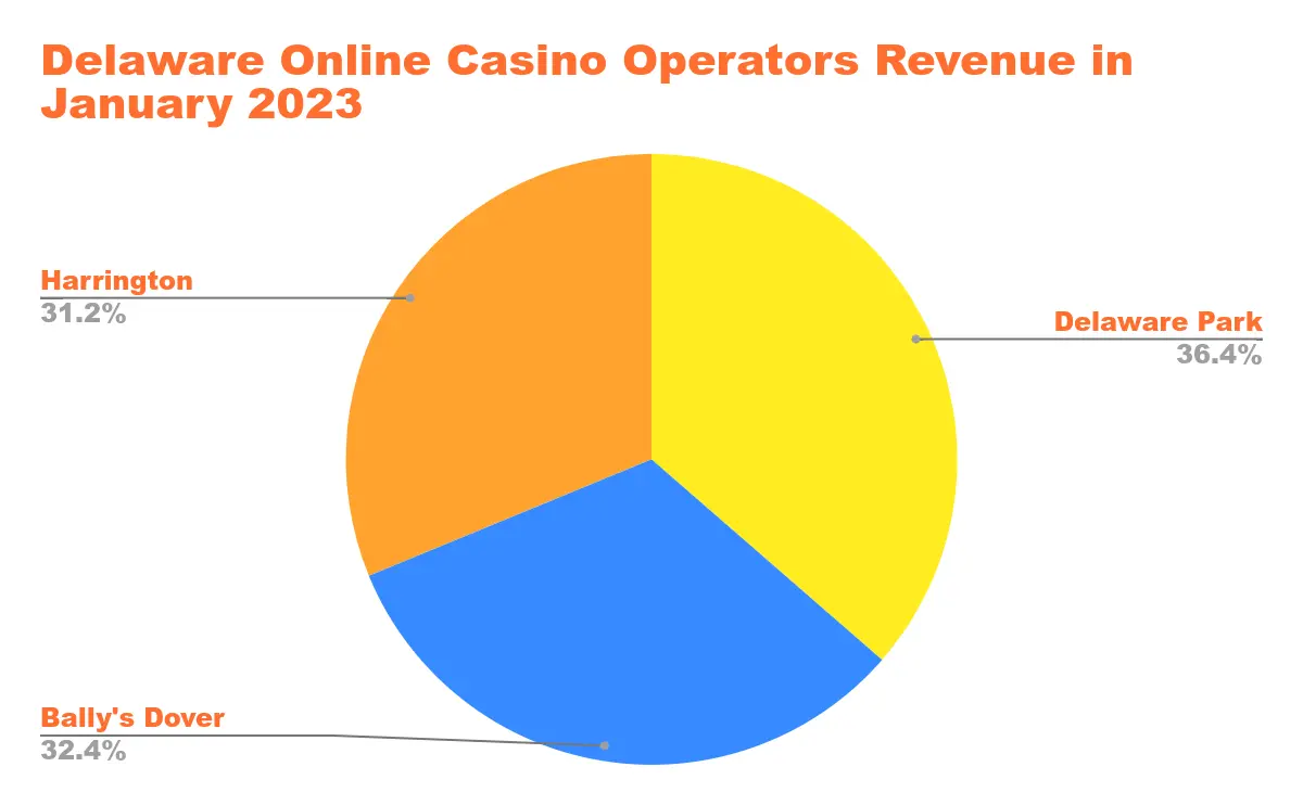 US Online Casino Revenue in States with Legalized Online Casino Gaming Chart 10
