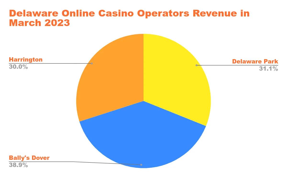 US Online Casino Revenue in States with Legalized Online Casino Gaming Chart 12