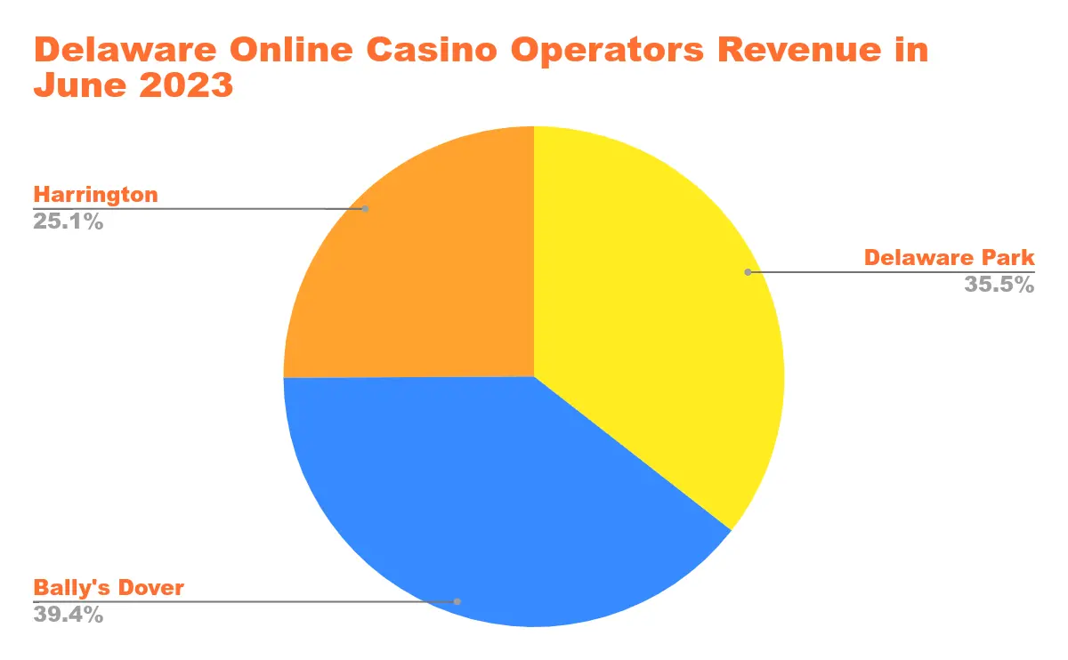 US Online Casino Revenue in States with Legalized Online Casino Gaming Chart 15