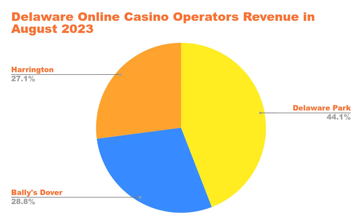 US Online Casino Revenue in States with Legalized Online Casino Gaming Chart 17