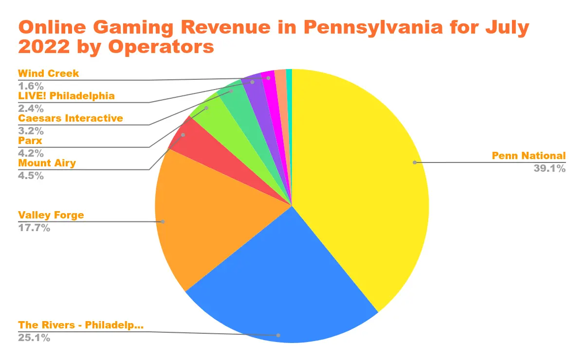 US Online Casino Revenue in States with Legalized Online Casino Gaming Chart 18