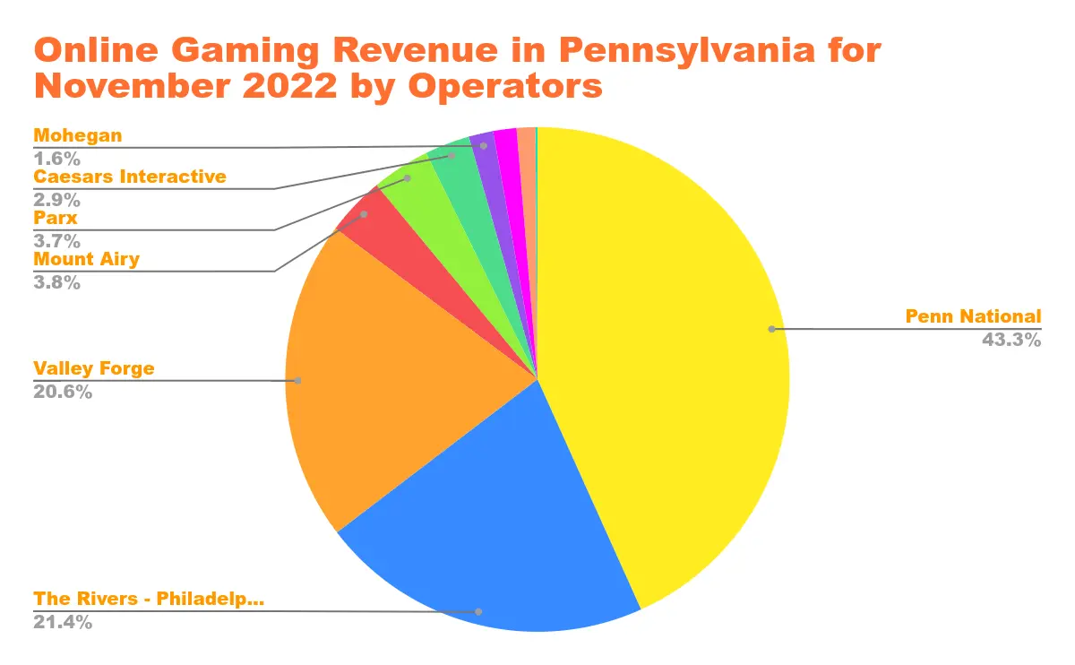 US Online Casino Revenue in States with Legalized Online Casino Gaming Chart 22