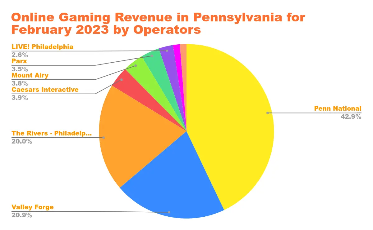 US Online Casino Revenue in States with Legalized Online Casino Gaming Chart 25