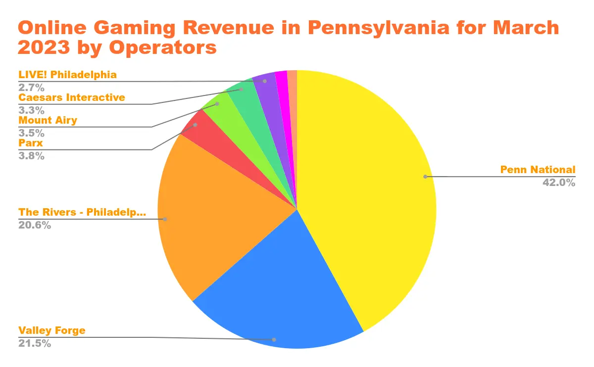 US Online Casino Revenue in States with Legalized Online Casino Gaming Chart 26