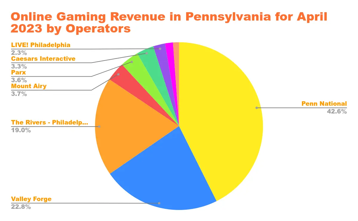 US Online Casino Revenue in States with Legalized Online Casino Gaming Chart 27