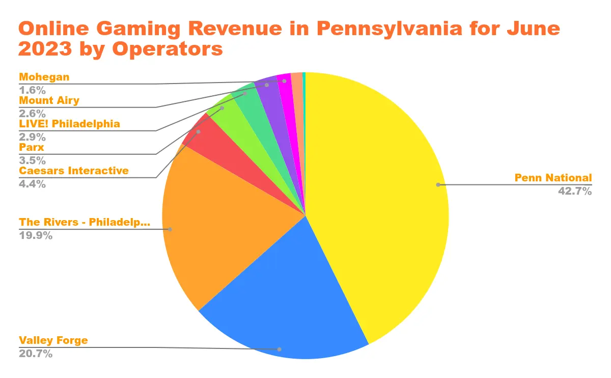 US Online Casino Revenue in States with Legalized Online Casino Gaming Chart 29
