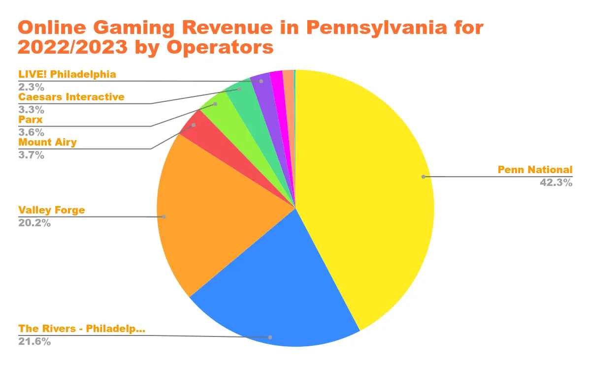 US Online Casino Revenue in States with Legalized Online Casino Gaming Chart 30