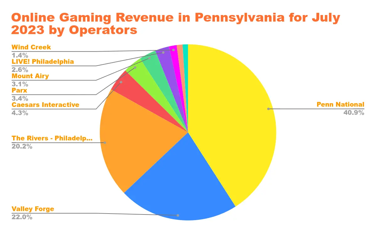 US Online Casino Revenue in States with Legalized Online Casino Gaming Chart 31