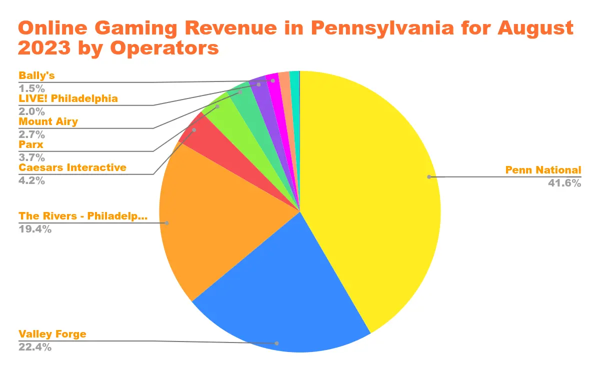 US Online Casino Revenue in States with Legalized Online Casino Gaming Chart 32