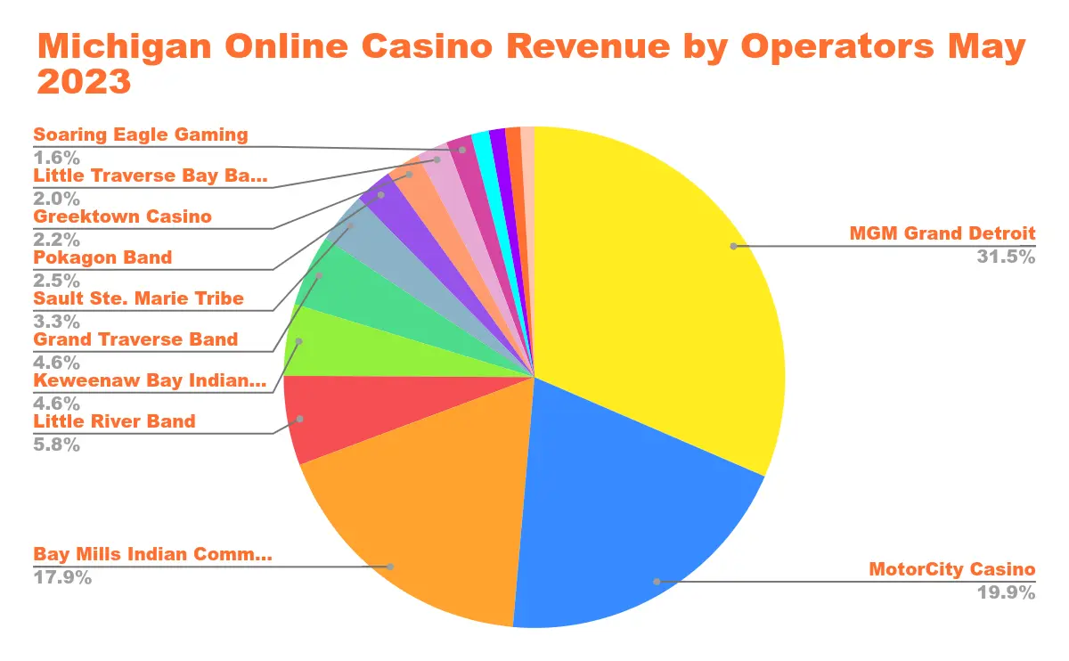 US Online Casino Revenue in States with Legalized Online Casino Gaming Chart 37