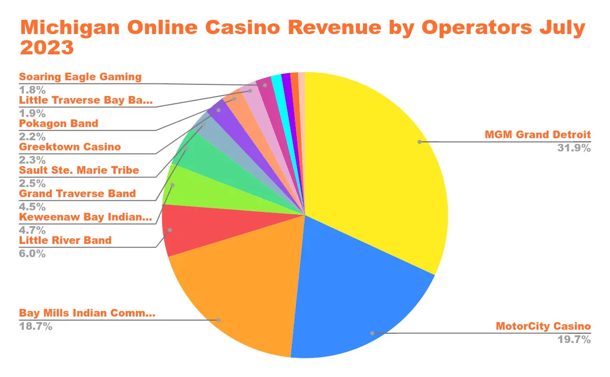 US Online Casino Revenue in States with Legalized Online Casino Gaming Chart 39