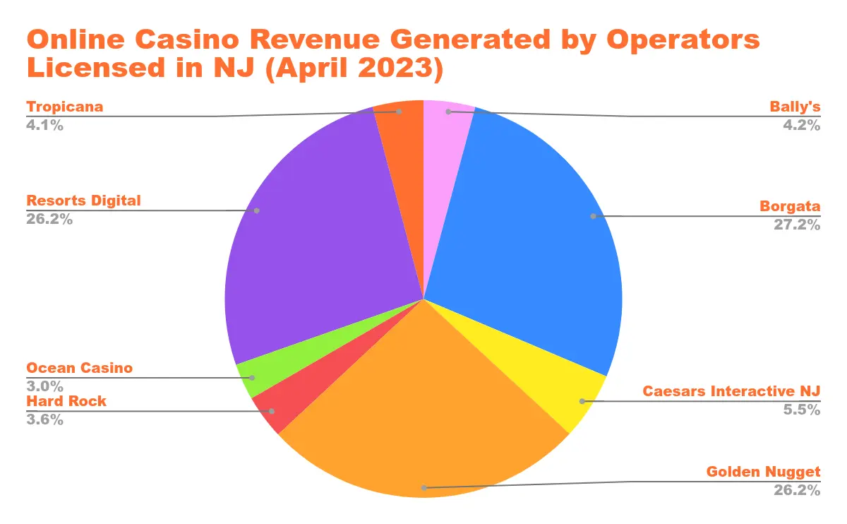 US Online Casino Revenue in States with Legalized Online Casino Gaming Chart 4