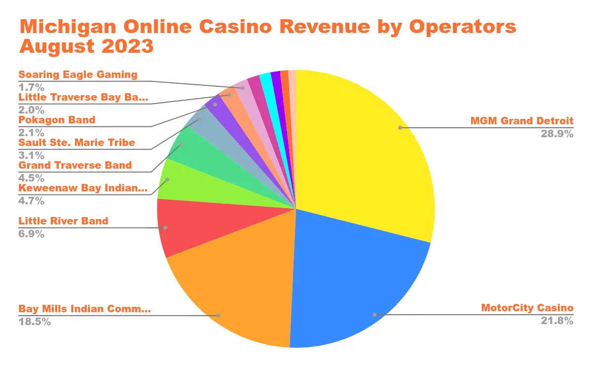 US Online Casino Revenue in States with Legalized Online Casino Gaming Chart 40