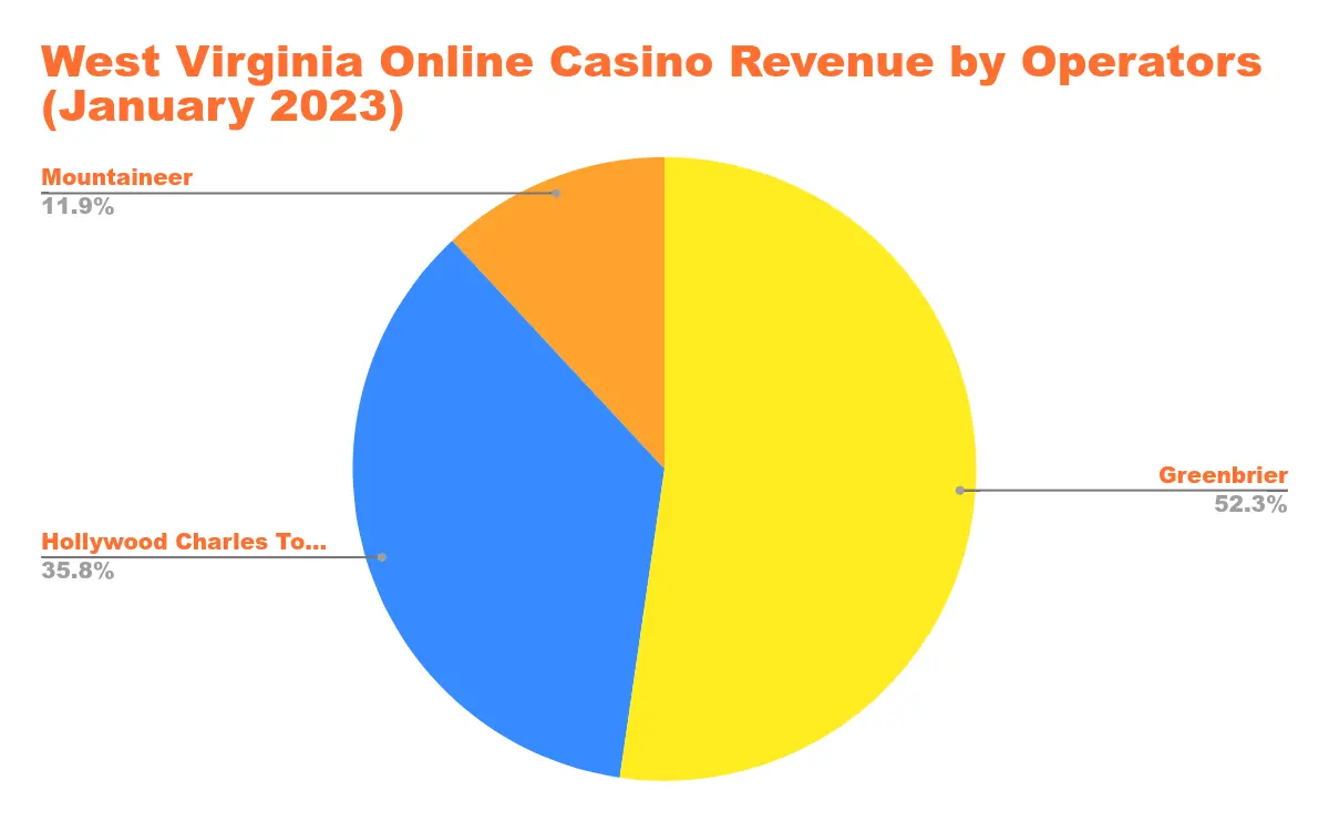 US Online Casino Revenue in States with Legalized Online Casino Gaming Chart 41