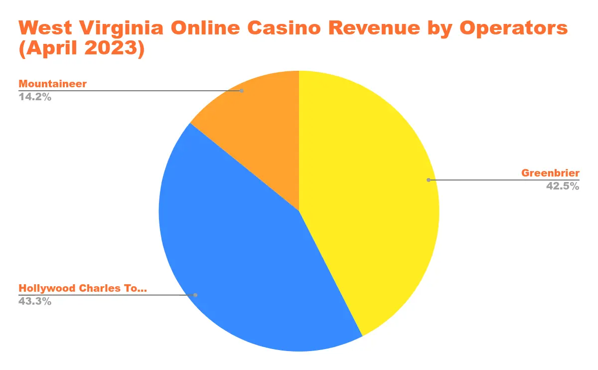 US Online Casino Revenue in States with Legalized Online Casino Gaming Chart 43