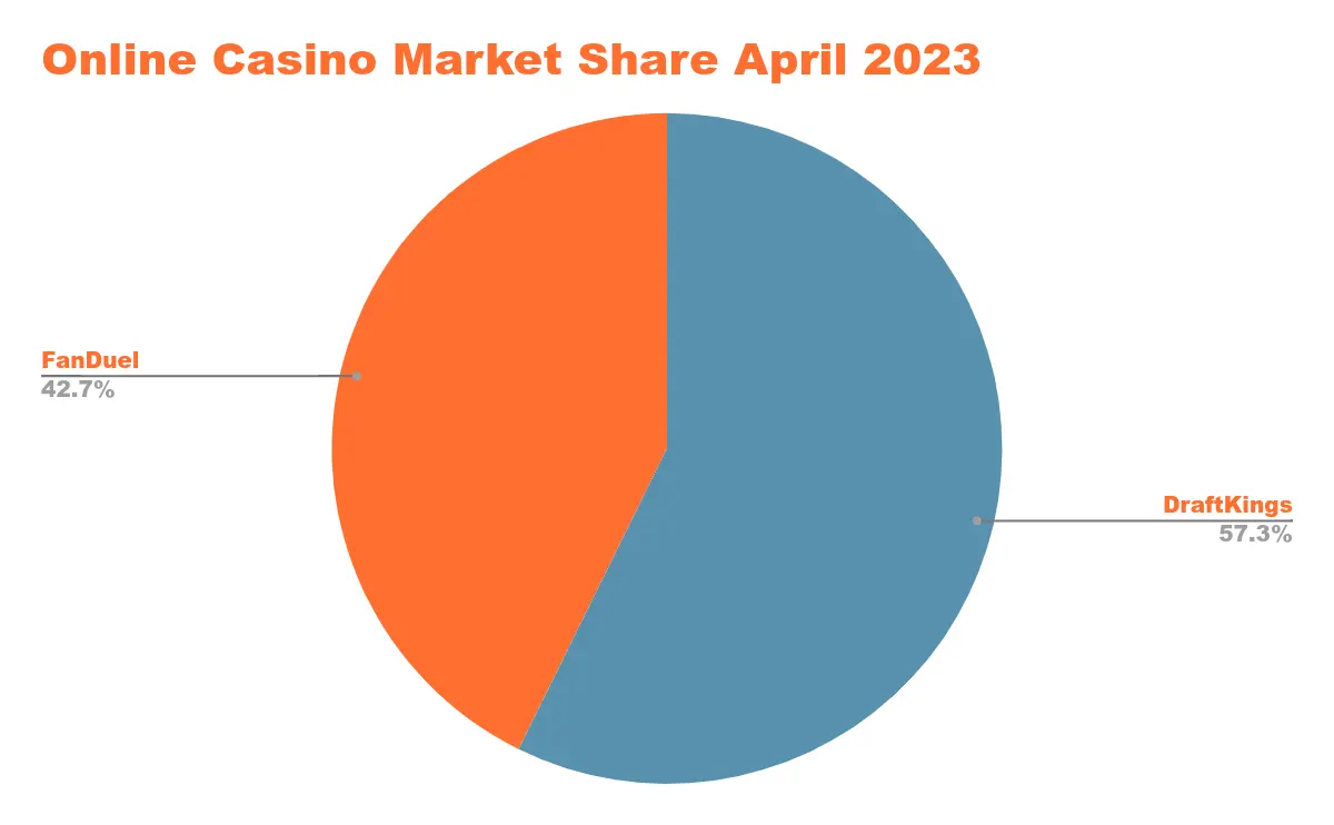 US Online Casino Revenue in States with Legalized Online Casino Gaming Chart 48
