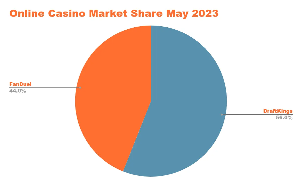US Online Casino Revenue in States with Legalized Online Casino Gaming Chart 49