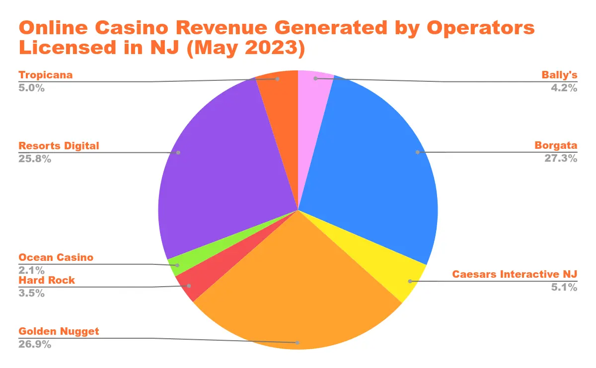 US Online Casino Revenue in States with Legalized Online Casino Gaming Chart 5