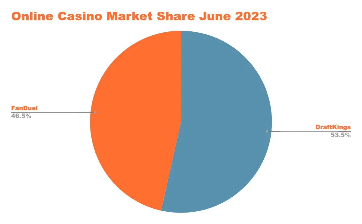 US Online Casino Revenue in States with Legalized Online Casino Gaming Chart 50