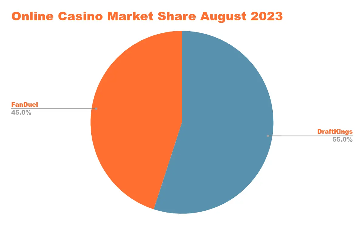 US Online Casino Revenue in States with Legalized Online Casino Gaming Chart 52