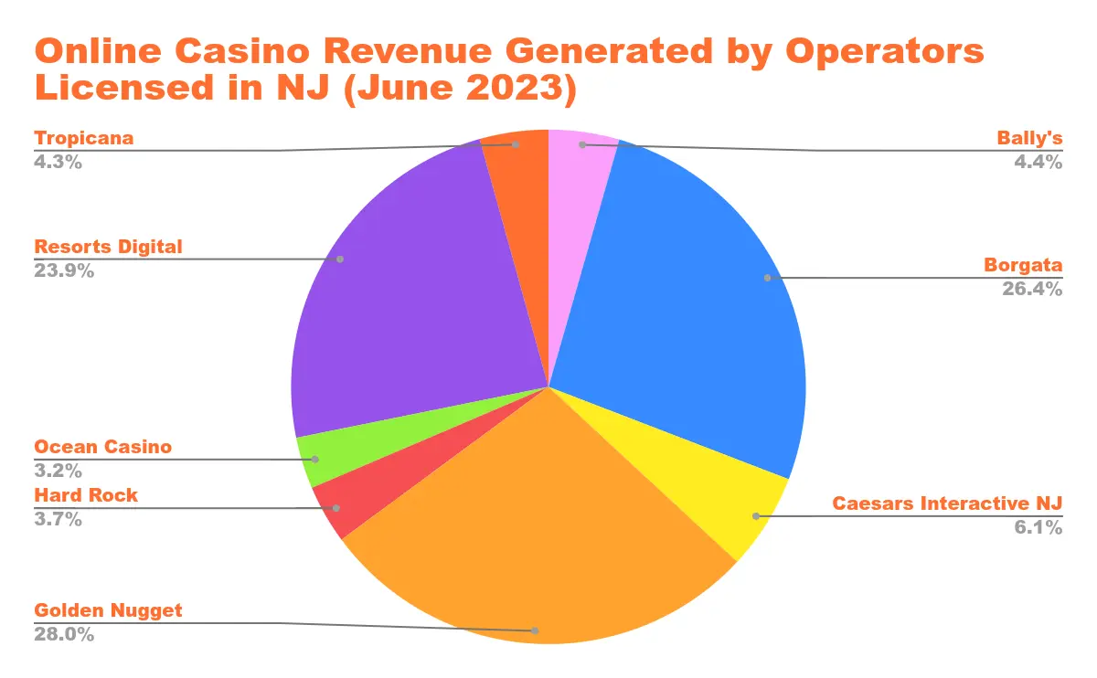US Online Casino Revenue in States with Legalized Online Casino Gaming Chart 6