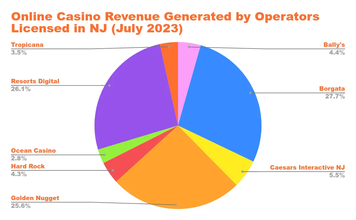 US Online Casino Revenue in States with Legalized Online Casino Gaming Chart 7